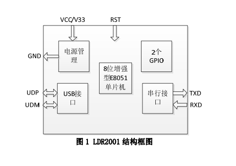 USB转UART串口芯片LDR2001概述、特点及功能