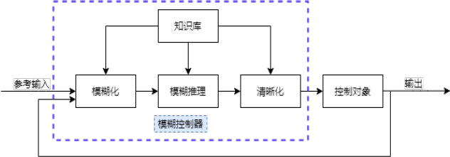 ▲ 图6-1典型的模糊控制框图