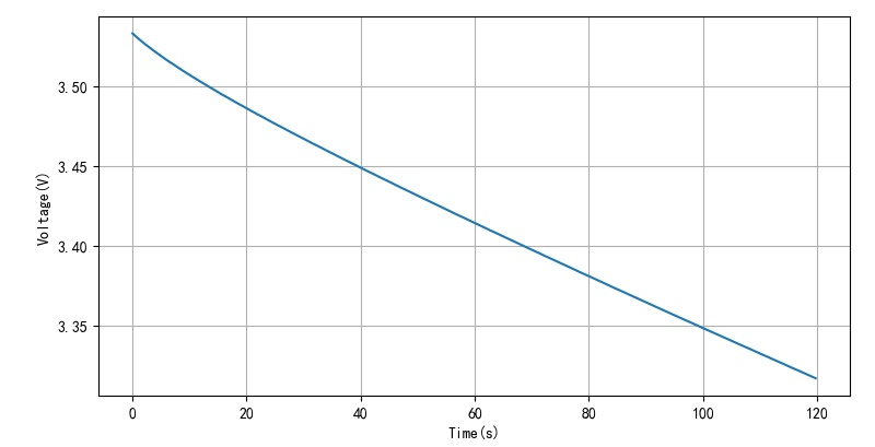 ▲图1.4 使用电阻进行放电曲线