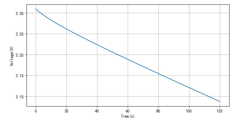 ▲ 图1.6 电容放电曲线
