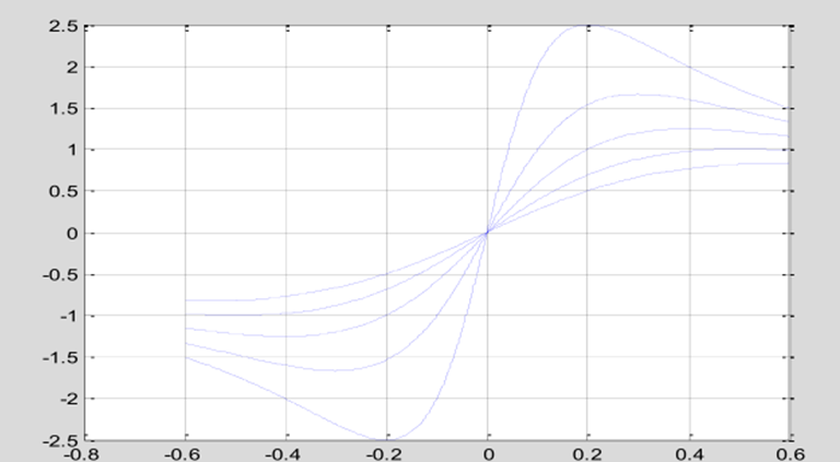 ▲ 图 4-3.2 “差比和”算法线性度分析