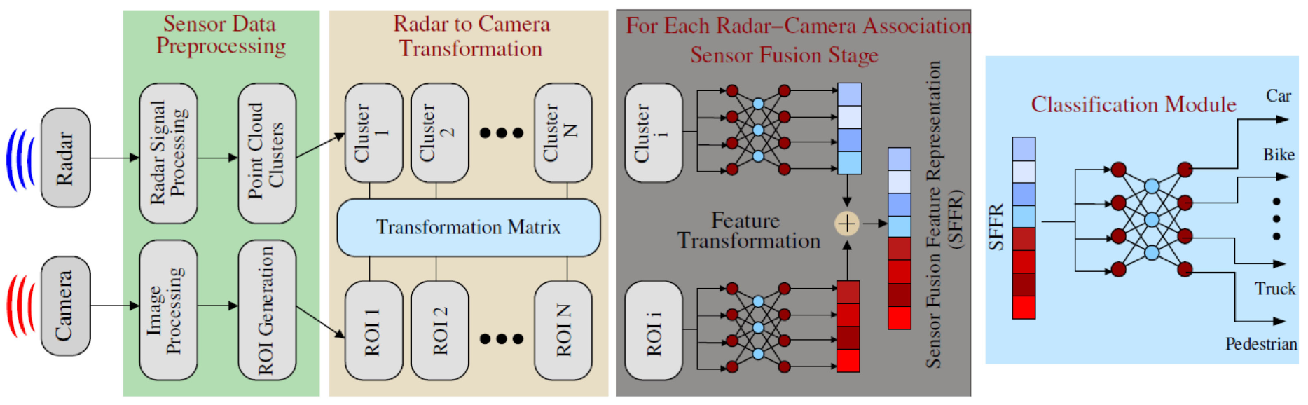 多传感器数据集自动生成的典型用例和动机，以辅助基于传感器融合的分类。雷达和相机数据使用共同校准的变换矩阵相关联。然后对每个相关的雷达图像对进行特征变换和融合，得到SFFR，用于识别被检测物体的类。请注意，未关联的雷达和摄像机数据可以被置于传感器特定的回退网络中，以确保连续检测，特别是在单个传感器故障的情况下。