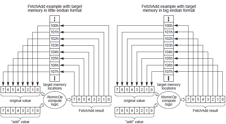Examples of Completer Target Memory Access for FetchAdd