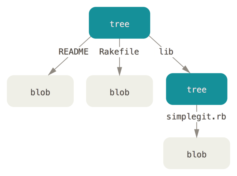 简化版的 Git 数据模型