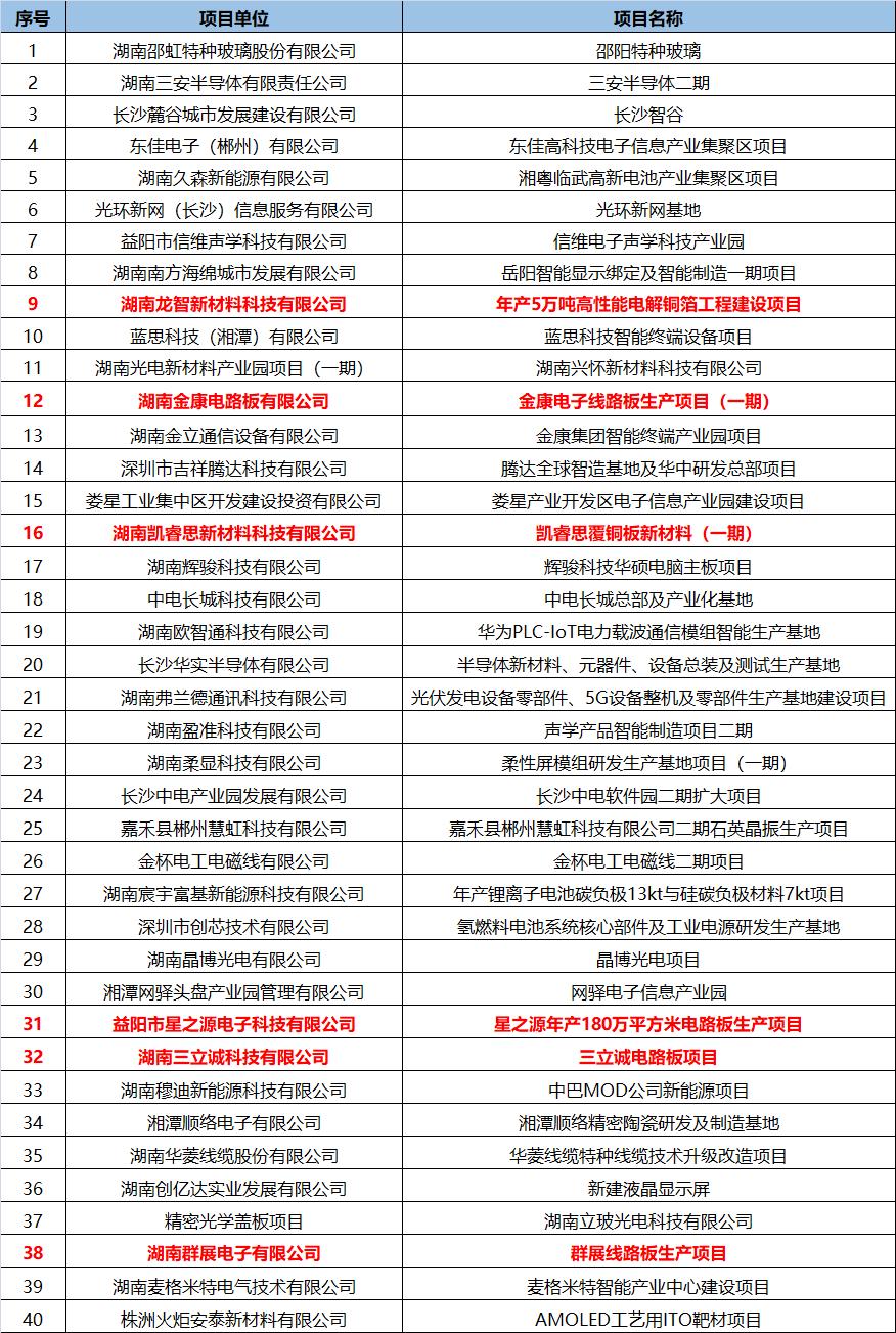 2022年湖南省重点PCB项目名单公示