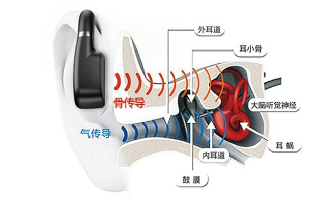 扬兴晶振(YXC)推荐骨传导耳机常用的晶振解决方案