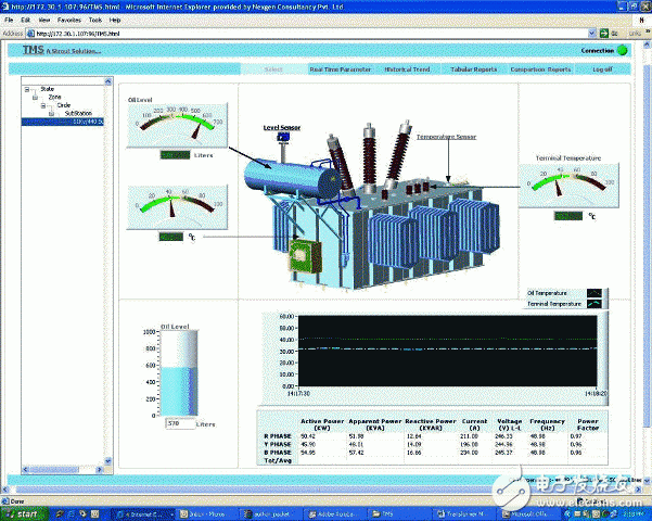 通过交互式用户界面
和CompactRIO实现变压器监测系统的设计
