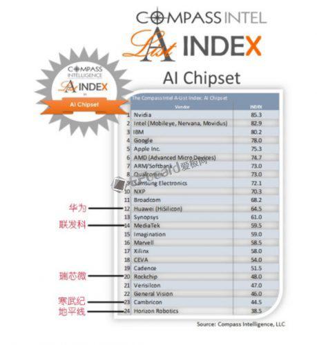 AI芯片Top15只有华为一家？国内AI芯片厂商去哪了？