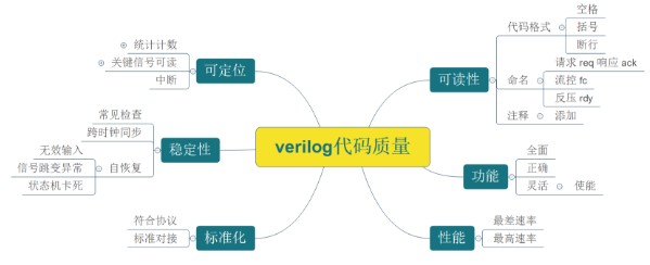 高质量Verilog代码有什么特点