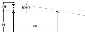 上图：远心曲线决定了物体被移动时成像改变的倍率。