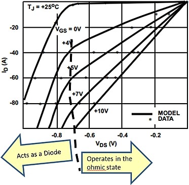 “图6：施加栅极电压时，N沟道MOSFET事情在第三象限的典范特点。”