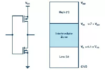 “图1.典范CMOS输出电路(左)和CMOS电平逻辑(右)”