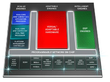 Xilinx推出业界带宽最高、计算密度最高的自适应平台——Versal Premium