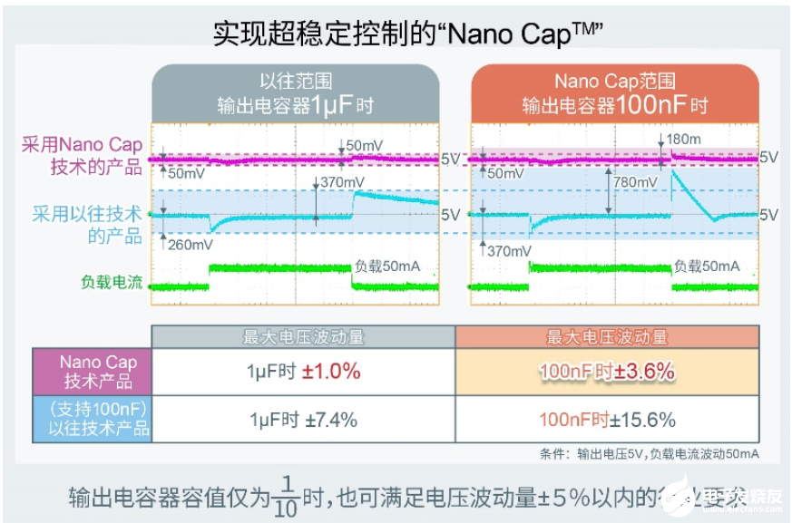 ROHM确立可大幅降低电容器容值的电源技术“Nano Cap?”