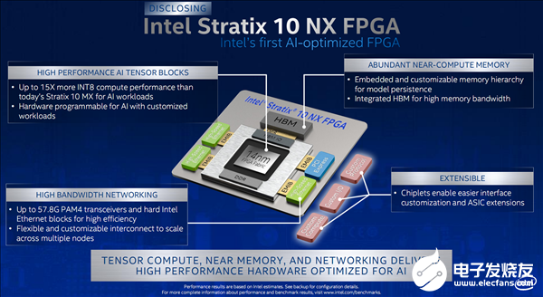 英特尔推出Stratix 10 NX产品，实现高带宽和低延迟的AI加速