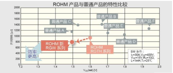 ROHM开发出业界顶级高效率与软开关兼备的650V耐压IGBT “RGTV/RGW系列”