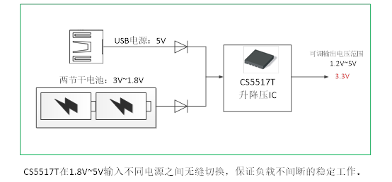 如何运用升降压芯片CS5517实现锂电池稳定输出3.3V/3.6V（1.2-5V）的电压？