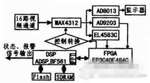 基于DSP+FPGA多视频通道视频监控系统剖析-方案运用