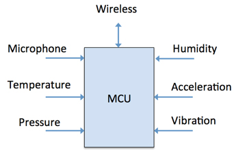 基于MCU的智能传感器融合设备设计-方案运用