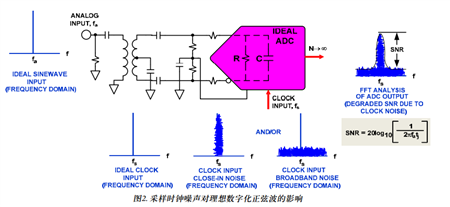高速ADC电源设计: 至关重要的各种测试测量方法-方案运用