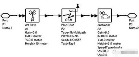 天线及传输信道模型建模的方法及系统仿真案例概述-方案运用