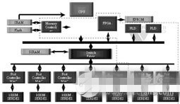 FPGA平台架构在嵌入式系统中的使用-方案运用