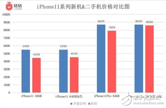 二手国产手机的成交价格持续下滑，iPhoneXS系列价格小幅上涨