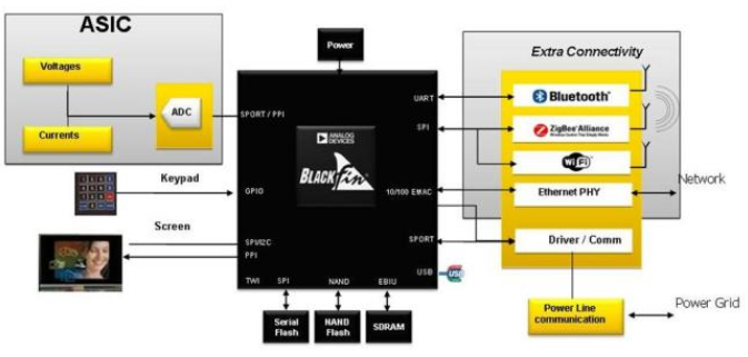 Blackfin处理器在图像处理方面的技术优势解析-方案运用