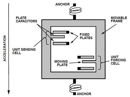 监控工业系统中MEMS振动传感器的构建-方案运用