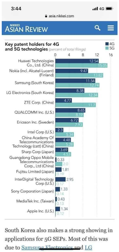 中国四家公司拥有全球36%的5G标准必要专利