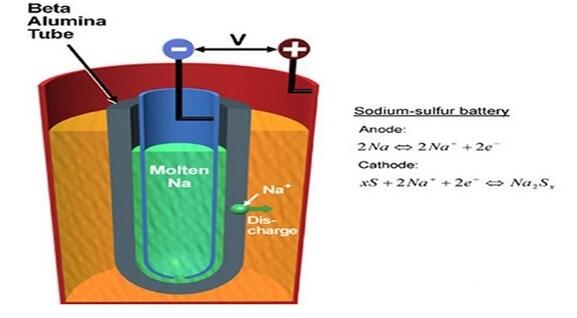 钠硫电池基本原理_钠硫电池的优缺点