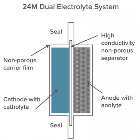 单体能量密度远超特斯拉，详解24M的双电解液动力电池技术-方案运用