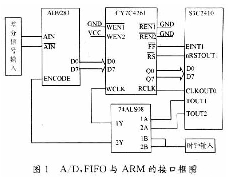 如何采用FIFO存储器实现A/D转换器与ARM的接口设计-方案运用