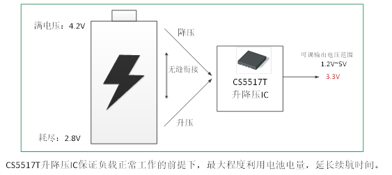 如何运用升降压芯片CS5517实现锂电池稳定输出3.3V/3.6V（1.2-5V）的电压？
