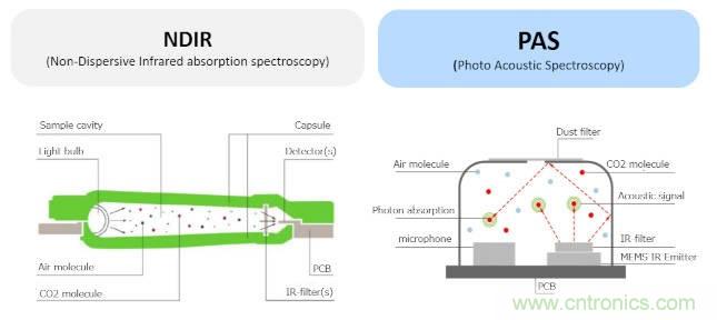 Alps Alpine与Sensirion合作，推出比方糖还小的光声光谱法CO2传感器