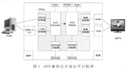 基于FPGA的AVS视频解码芯片仿真和验证平台设计