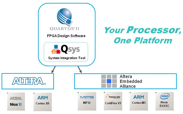 Altera, MIPS联手SLS发布业界首款FPGA软核处理器