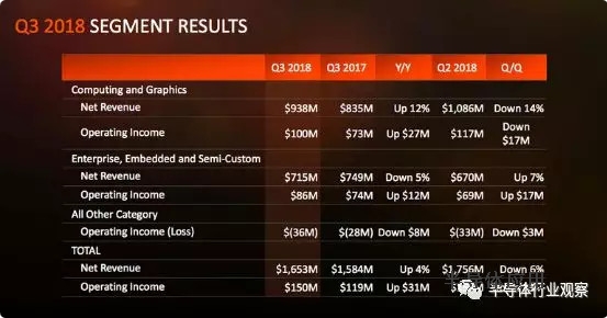 单日大跌20%，AMD对Intel发起的最猛攻击后劲不足？