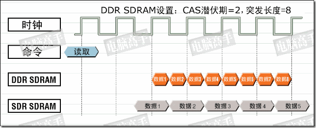 DDR工作原理-器件知识