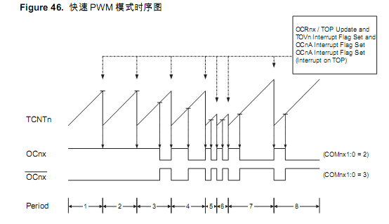 AVR 定时器快速PWM模式使用