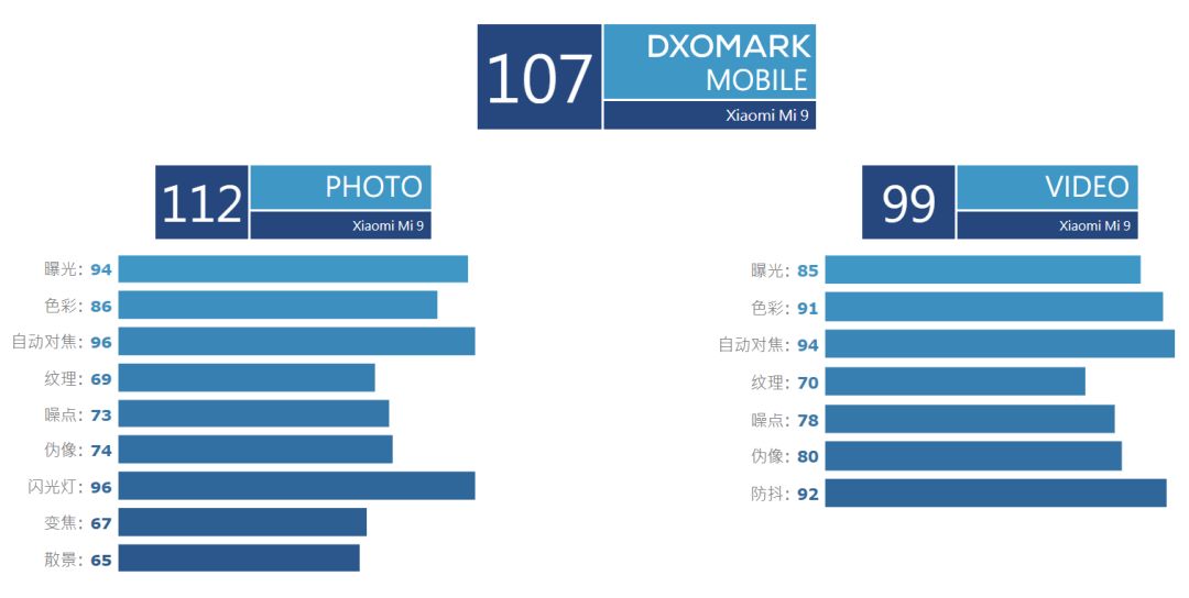 小米9和荣耀V20拍照详评：DXO高分相机实力有多强？