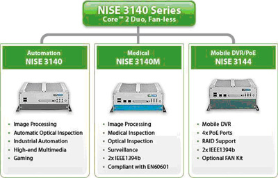 NISE 3140 系列垂直行业应用专用机(新汉)