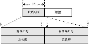 TCP/IP传输层协议
