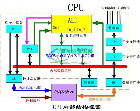 51单片机CPU的内部结构及工作原理