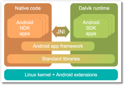 Google工程师多图详解Android系统架构