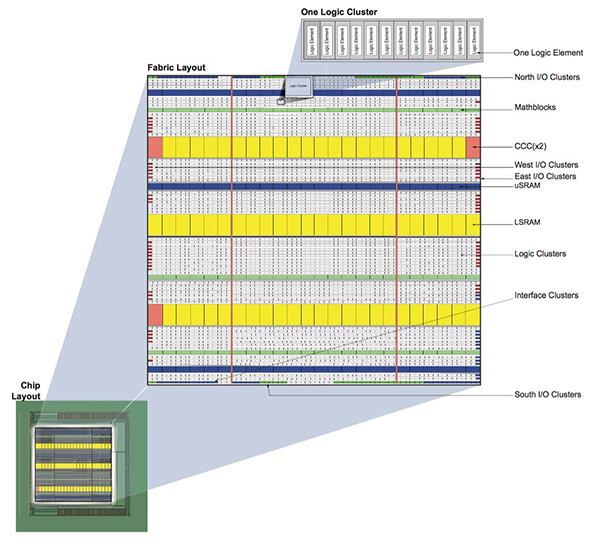 FPGA器件在物联网应用程序中发展-器件知识