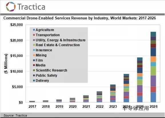 2026年全球无人机商业服务收入将达227亿美元