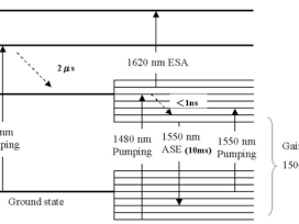 掺铒光纤放大器（EDFA）的原理及应用